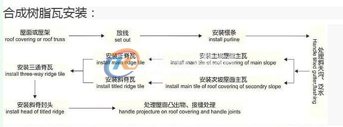 合成樹脂瓦安裝示意圖